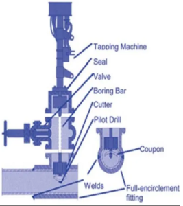 A Brief Introduction to Hot Tapping & Line Stoppling image 193 267x300 1