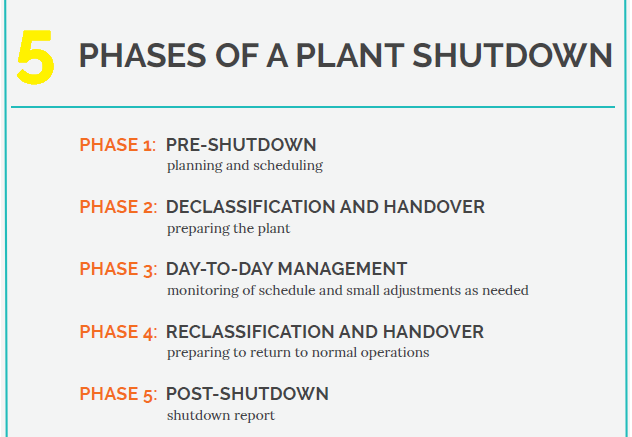 The world of Pipeline In-Situ Machining & Modification 5 phases of plant shutdown