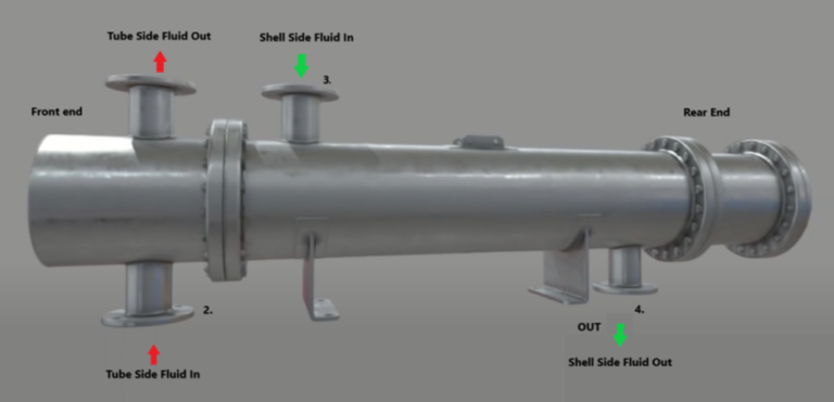 Heat Exchanger / Condenser / Boiler Tube Maintenance, Repair & Overhaul A shell and tube type heat exchanger 768x371 1
