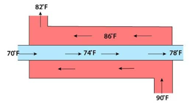 Heat Exchanger / Condenser / Boiler Tube Maintenance, Repair & Overhaul Counter Flow Type Heat