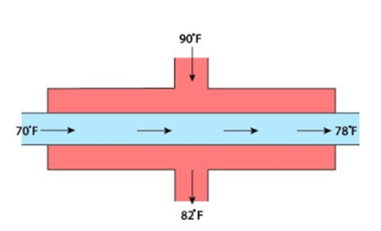 Heat Exchanger / Condenser / Boiler Tube Maintenance, Repair & Overhaul Cross Flow Heat Exchanger 1