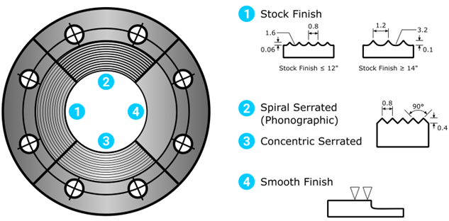 The world of Pipeline In-Situ Machining & Modification Flange Face Surfaces
