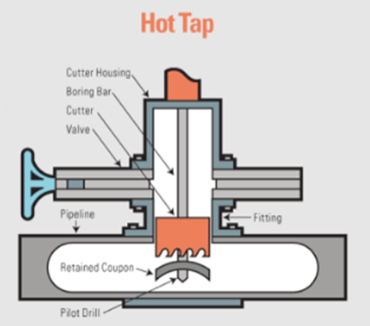 Hot Tapping on Operating Lines Hot Tpping Diagram
