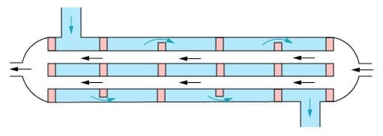 Heat Exchanger / Condenser / Boiler Tube Maintenance, Repair & Overhaul Multi Pass Heat Exchanger Design 1 768x274 1