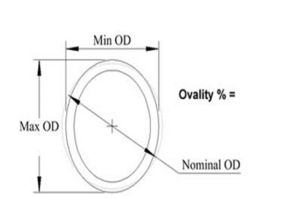 The world of Pipeline In-Situ Machining & Modification Pipe Ovality Measurement 300x198 1