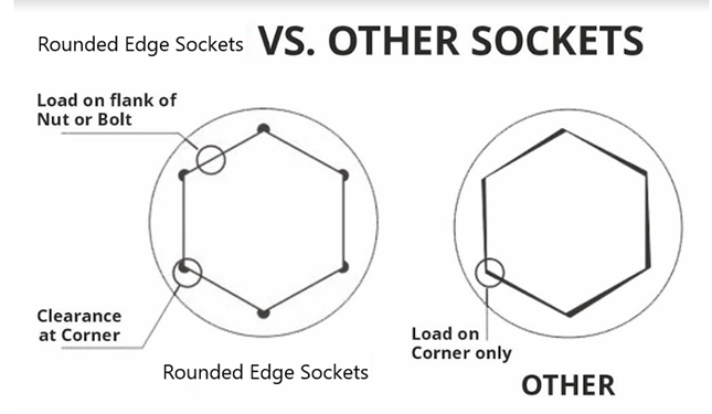 Common Problems and Solutions for Hydraulic Torque Wrenches Round edge sockets vs other sockets 1