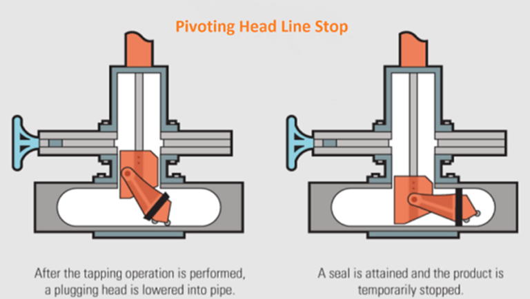 Difference between Hot Tapping and Line Stopping pivoting head line stop