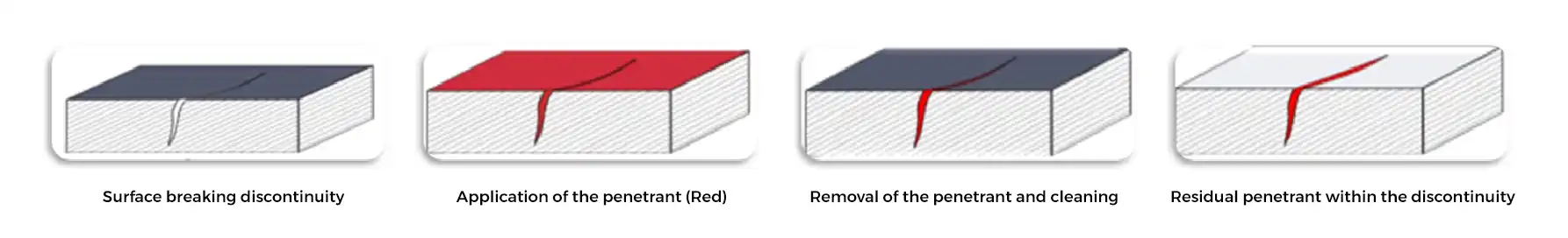 Dye-Penetrant-Test Dye-Penetrant-Test